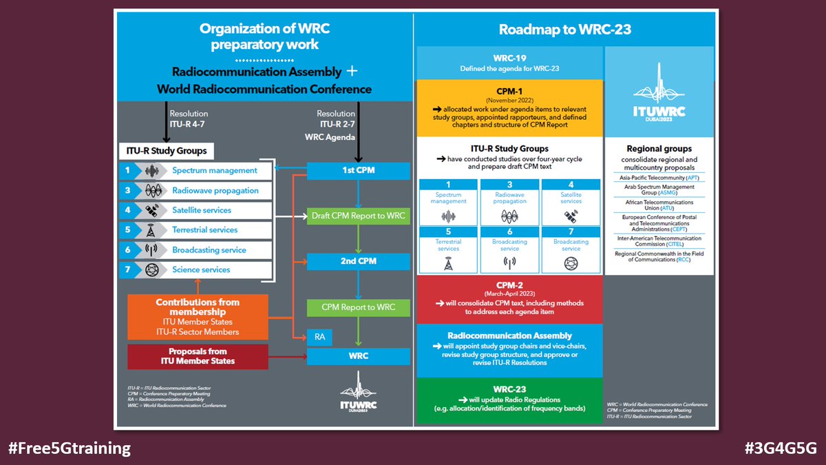 ITU News Magazine: Countdown to World Radiocommunication Conference, WRC-23 - itu.int/hub/publicatio…

#Free5Gtraining #3G4G5G #ITU #ITUR #ITUWRC #WRC23 #WorldRadioConference #5G #6G #Spectrum #Frequency #Bands #5GSpectrum #6GSpectrum #mmWave #THz #Backhaul #IMT #IMT2030 #WRC19