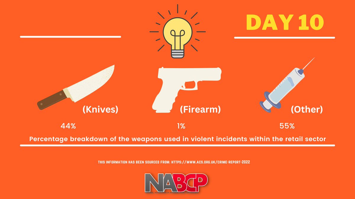 NABCPComms's tweet photo. #FactFebruary
#Day10
#RetailAware
Do these figures surprise you? Did you expect knives to be less frequently used than than the (other) category? https://t.co/FQR5B3kHg6