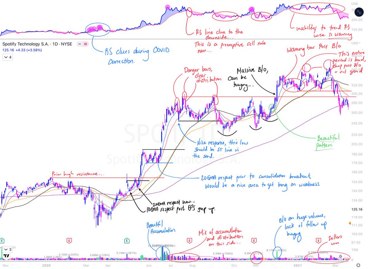 GregDuncan_'s tweet photo. Today’s #WinningCharacteristics $STUDY is $SPOT from 2020-2021.

Not many stocks will provide perfect entries into 1000% runs. $SPOT is a great example of a name that wasn’t the cleanest but still provided alpha. 

Did you trade this name? 👇 https://t.co/VrA6hqy7P5