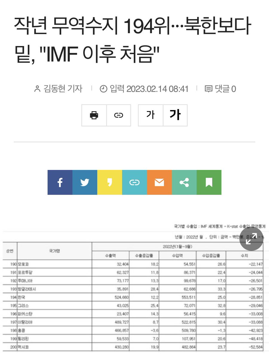 작년 무역수지 194위···북한보다 밑, "IMF 이후 처음"
2021년은 18위, 2020년은 8위..

중동 특수만 외치고, 원전확대만 대가리에 있고 최대 교역국인 중국과 관계 개선도 이루어지지 않고 있고, 2050 탄소중립에 대한 대책도 없다..

이게 지금 윤석열정부의 실력이다..