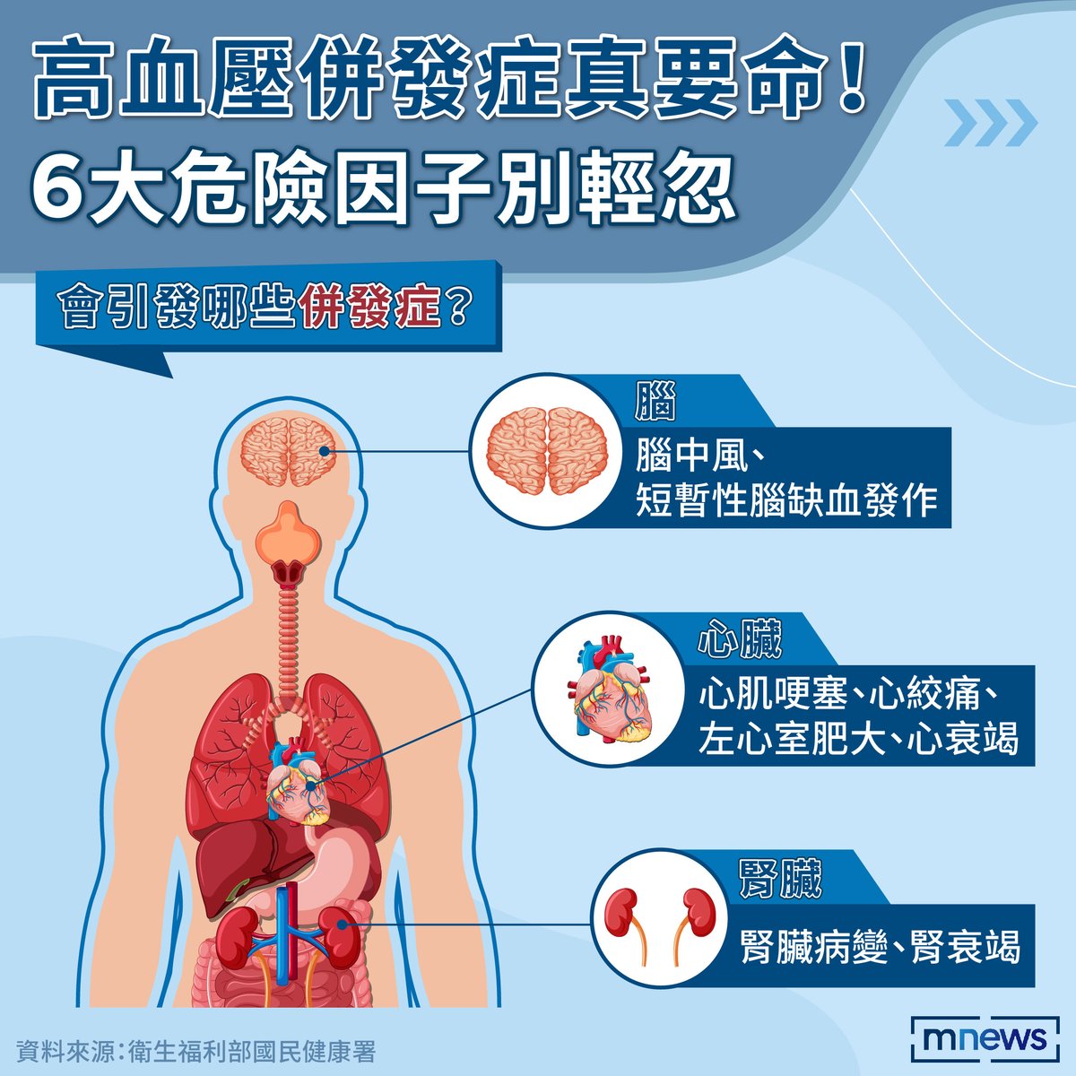 你知道 對身體的影響很大，因為當血壓非常高時，會造成眼、腦、心、腎、大血管的損害，長期下來也會產生許多併發症。 而造成高血壓的危險因子有哪些？快來看小編替您整理的 📚資料來源：衛生福利部國民健康署