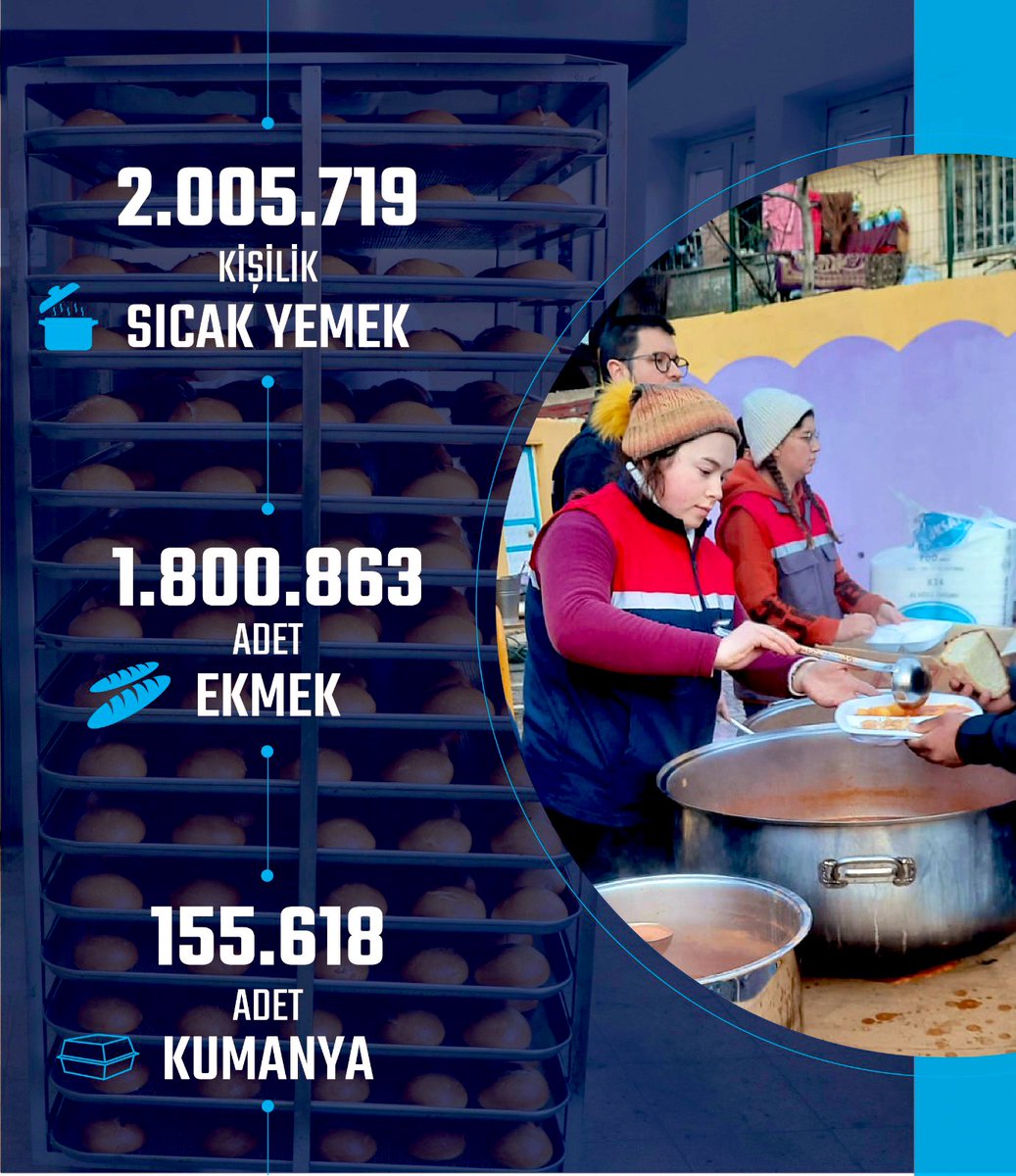 Depremden etkilenen vatandaşlarımız için illerimizde bugün; 

🍲 2,005,719 kişilik sıcak yemek
🥖1,800,863 ekmek
📦 155,618 kumanya dağıttık.

Biriz Beraberiz 🇹🇷