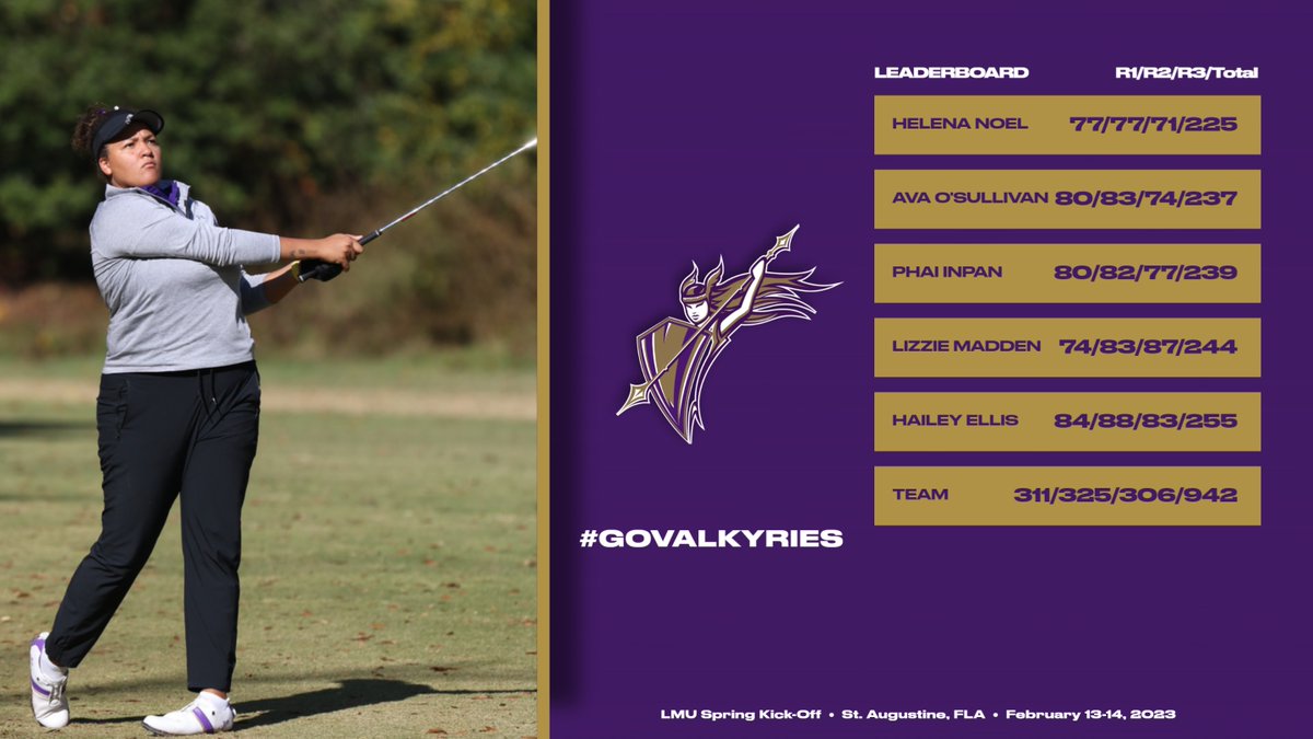 Valkyrie_Sports's tweet photo. Helena Noel shoots a 71 in the final round of the LMU Spring Kick-Off as the @valkyriesgolf team places 8th overall! #GoValkyries

📰https://t.co/DhbPnodL34 https://t.co/OECMVLNr4y