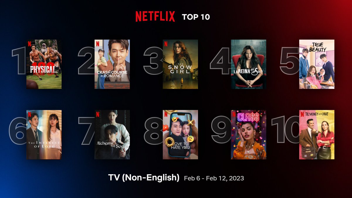 Global Top 10 Non-English TV Series on Netflix between 6 February - 12 February: 
1. #Physical100 
2. #CrashCourseInRomance 
3. #TheSnowGirl 
4. #LaReinadelSurS3 
5. #TrueBeauty  
6. #TheInterestOfLove 
7. #AlchemyOfSouls2 
8. #LoveToHateYou 
9. #Class 
10. #TilMoneyDoUsPart
