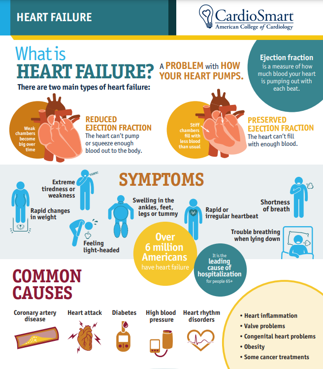 It's Heart Failure Awareness Week ❤️ More than 6 million Americans have #heartfailure. Because it's a lifelong condition, your patients must take an active role in their care to stay well. Explore our #CardioSmart tools: bit.ly/30FLsf4 #HFWeek2023