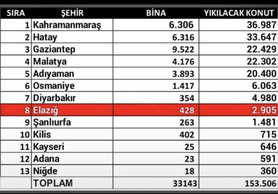 #ElazığAfetBoelgesiİlanEdilsin Elazığın acilen efet bölgesi ilan edilmesi elzemdir.aşağıdaki tablo herşeyi özetliyor