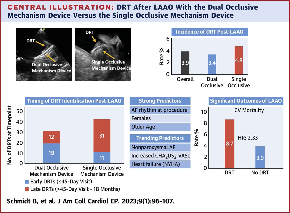 Results from the Amulet IDE trial suggest #LAAO #DRT were associated with an increased risk of CV mortality and were identified late on Watchman (>45 days) compared to early on Amulet.

Full paper in #JACCCEP bit.ly/3E75S4z

#EPeeps #CardioTwitter @BorisSchmidt5