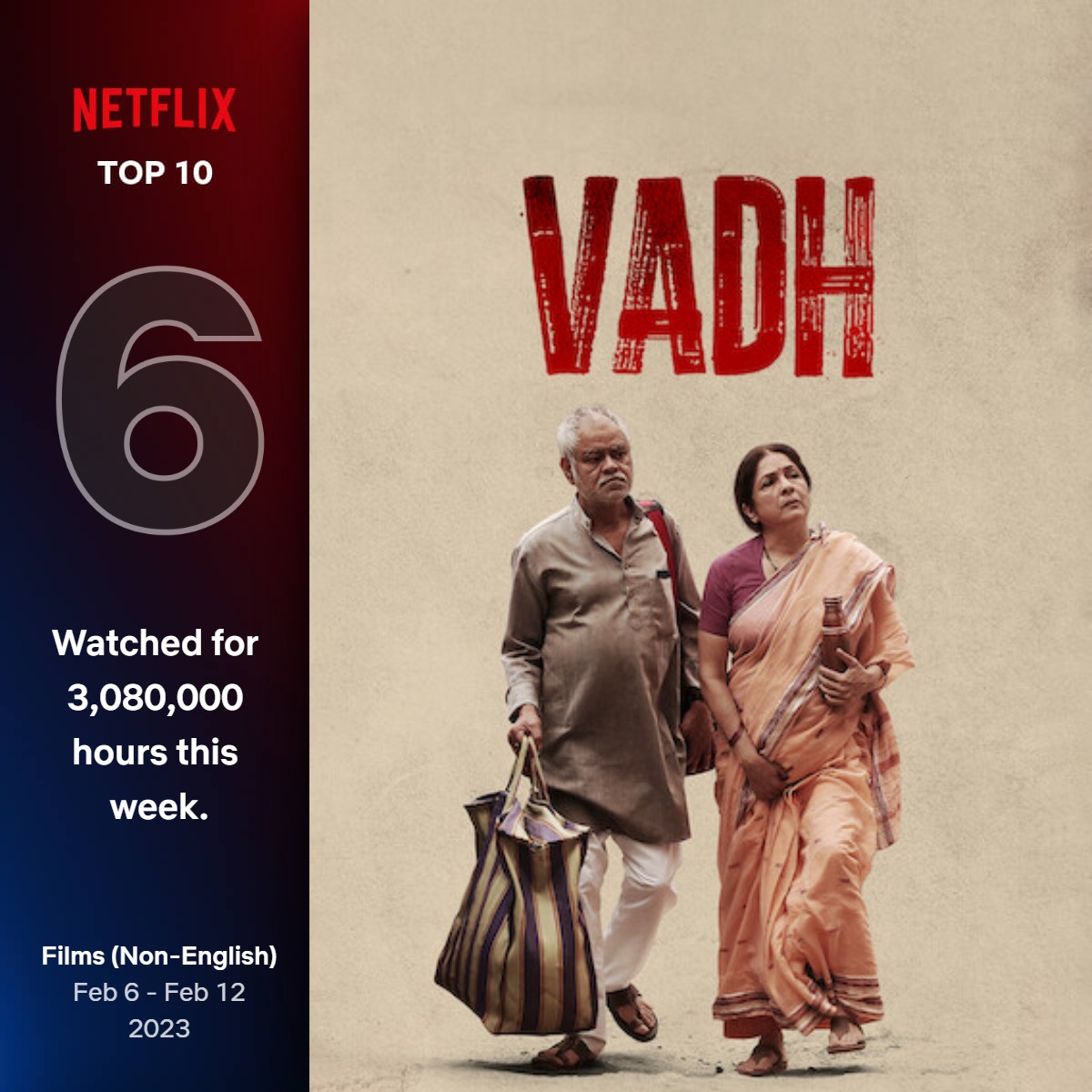 #Vadh is among the Top 10 Most-Watched Non-English Films on Netflix GLOBALLY in the past week. Written and directed by Jaspal Singh Sandhu and Rajeev Barnwal, and starring #SanjayMishra, #NeenaGupta, #SaurabhSachdeva and #ManavVij. #VadhOnNetflix @LuvFilms @J_Studio_