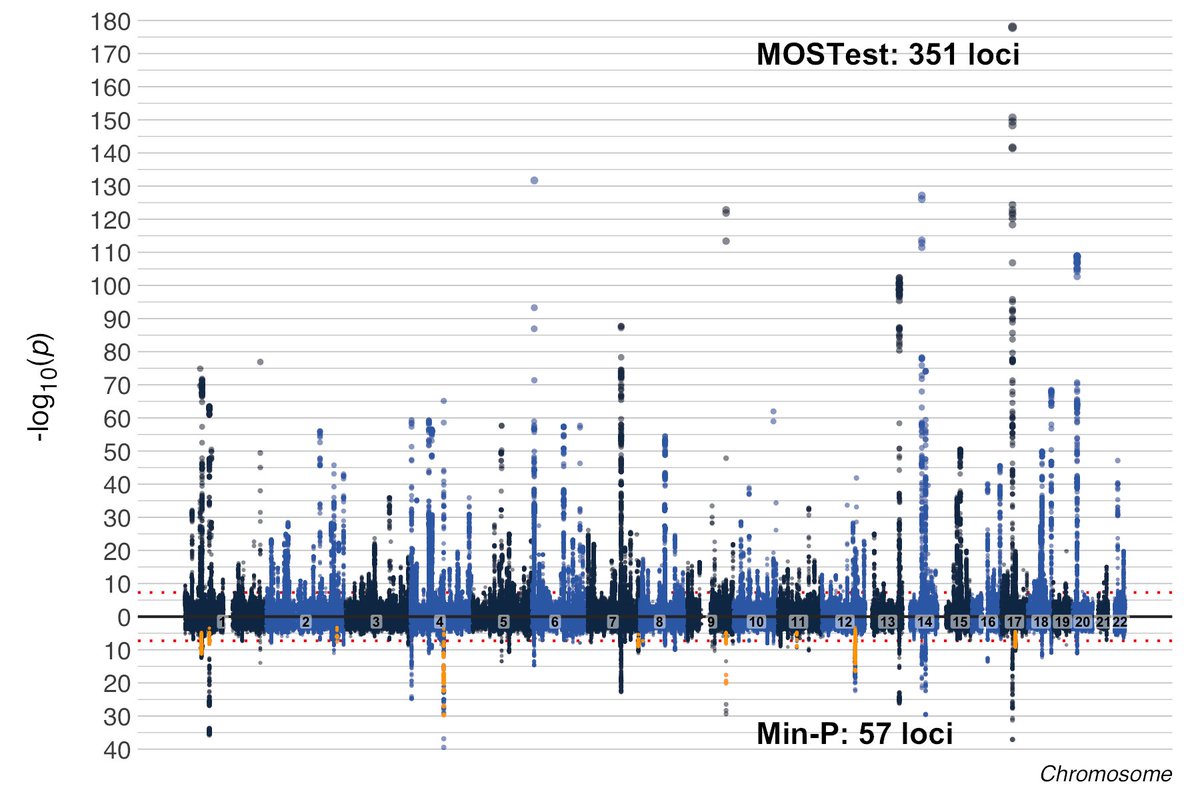 Excited (and relieved) to finally publish the preprint of a project we've been working on for a few years now: "The genetic architecture of human cerebellar morphology supports a key role for the cerebellum in recent human evolution and psychopathology". medrxiv.org/content/10.110…