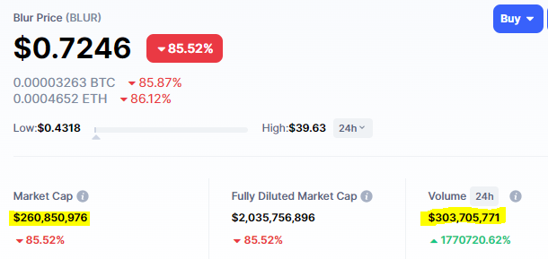 Over several hours, $BLUR has traded more than its entire float

I understand the supply side (given it was free), but who is buying?