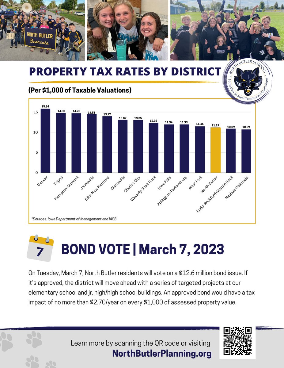 North Butler has one of the lowest tax rates in our region, as illustrated in this fact sheet. 

If the bond issue is approved March 7, it would have a tax impact of no more than $2.70/year on every $1,000 of assessed property value.

Learn more: northbutlerplanning.org