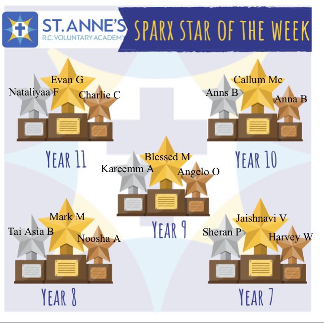StAnnesRCVA's tweet photo. Well done Sparx Superstars 👏🏼🌟🏆#knowlove https://t.co/RCsUy0EUSQ