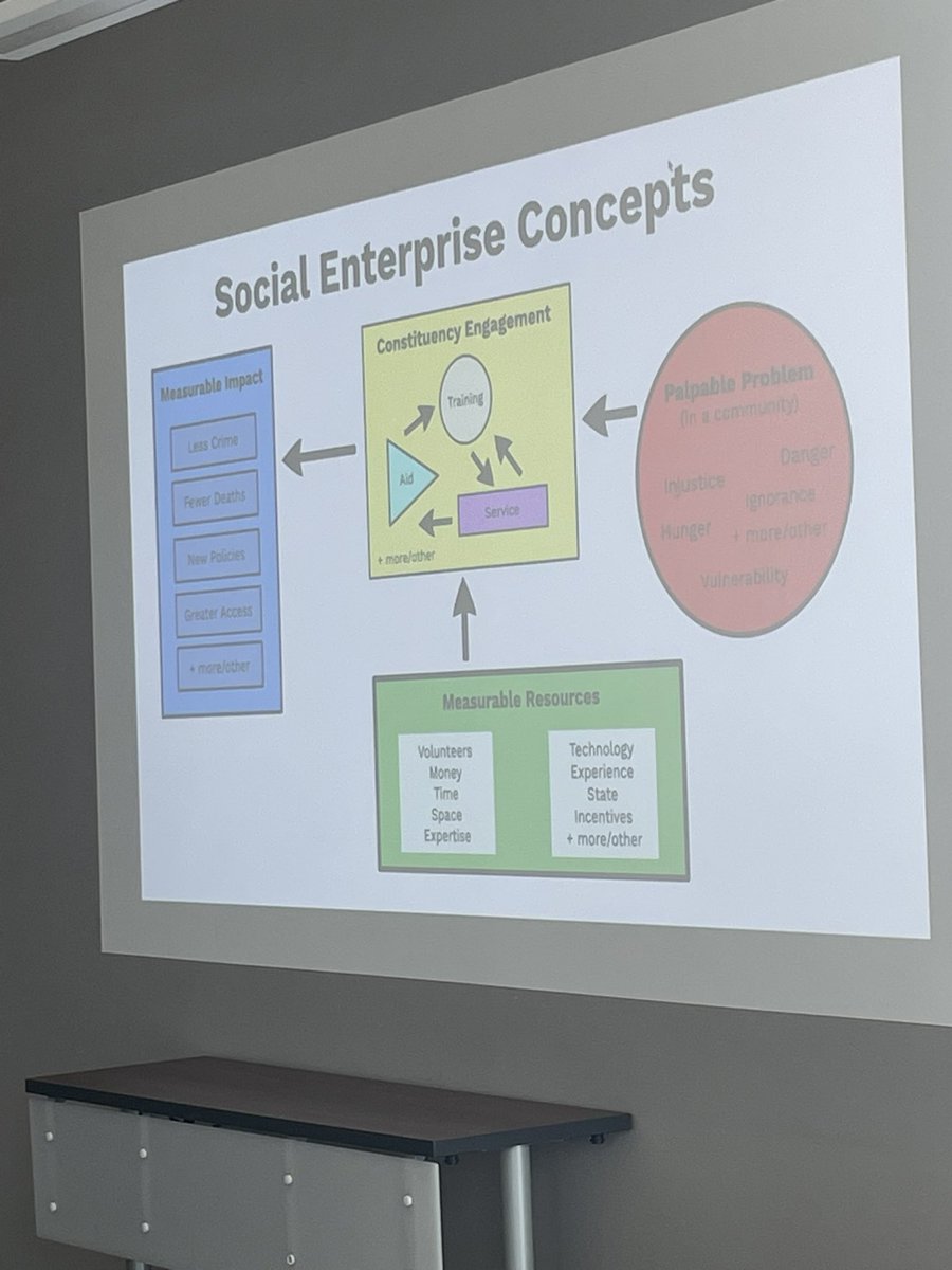 EntUAB's tweet photo. Lots of discussion in our ENT 350 course: Social and Community Enterprise! Check out this sneak peak of material taught in the course. #uabent #socialenterprise #collatschoolofbusiness @profpjm https://t.co/ogEazY6VL8