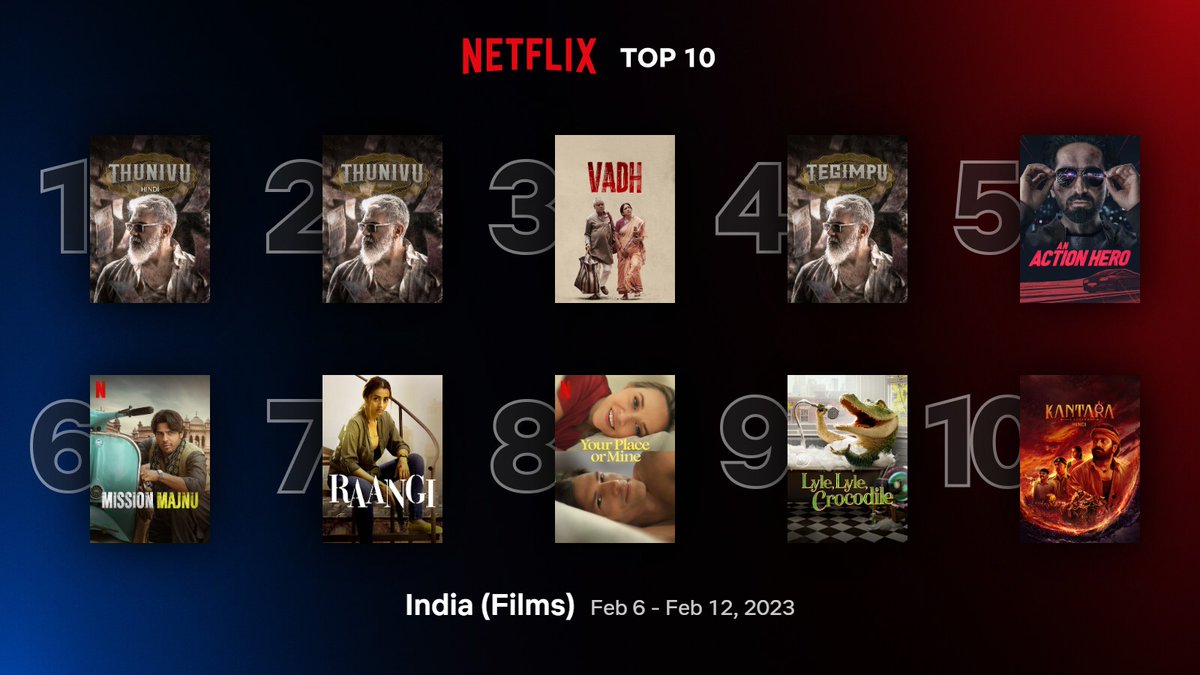 Top 10 Films on #NetflixIndia between 06/02 - 12/02: 
1. #Thunivu (Hindi)
2. #Thunivu 
3. #Vadh 
4. #Thegimpu
5. #AnActionHero
6. #MissionMajnu 
7. #Raangi 
8. #YourPlaceOrMine 
9. #LyleLyleCrocodile
10. #Kantara (Hindi)