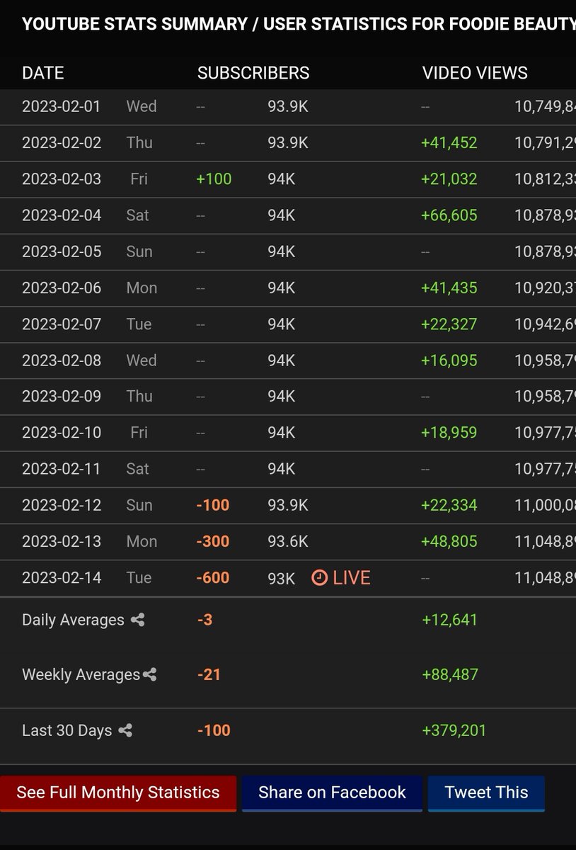 DeeAngryScot's tweet image. In the 8hrs since I posted that last tweet #FoodieBeauty has lost another 300subs 🤨

I hope it gets bad enough someone makes a #JusticeforBBJ livestream of her subs dropping, it happened when she got caught sneaking around with nader 🧐