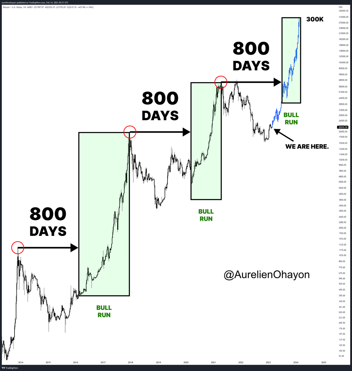 BITCOIN BULL RUN BEGINS. Bull Runs occur 800 days after each peak.