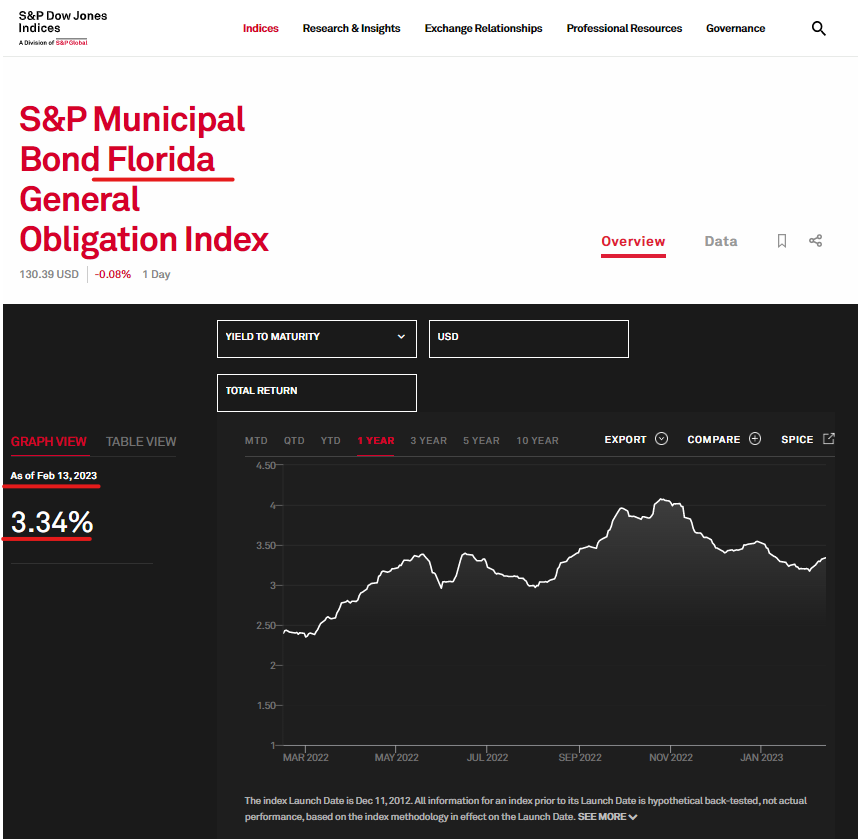 Pejjsisjs on Twitter "RT FrogNews Muni Bond rates as of yesterday