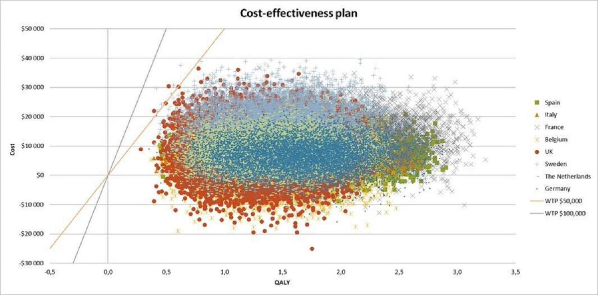 JNIS (@jnis_bmj) on Twitter photo Latest Content- bit.ly/3YK7d9d. Barthe et al. use a cost-effectiveness model to show that mechanical thrombectomy is cost-effective for patients with low ASPECTS in eight countries across Europe. <a href="/neuroplumber/">Manu Moreu , MD, PhD</a> #thrombectomy #ASPECTS Latest Content- bit.ly/3YK7d9d. Barthe et al. use a cost-effectiveness model to show that mechanical thrombectomy is cost-effective for patients with low ASPECTS in eight countries across Europe. <a href="/neuroplumber/">Manu Moreu , MD, PhD</a> #thrombectomy #ASPECTS