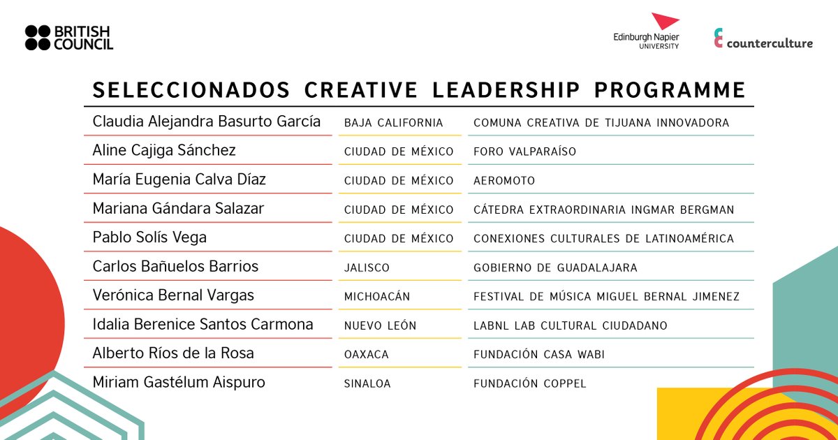 mxbritish's tweet photo. ¡Muchas felicidades a todos los seleccionados!
Y gracias a todos por haber formado parte de la convocatoria del #CreativeLeadershipProgramme ❤️
En esta cuarta edición contamos con el apoyo de:
@EdinburghNapier @NapierEvents @ENUBusSchool @TourismENU @countrcultureUK https://t.co/kp2HrxjAE2