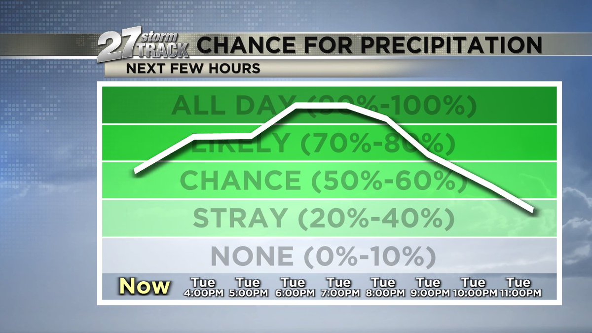 27 Storm Track Weather on Twitter "RT wx_alexis Rain will continue