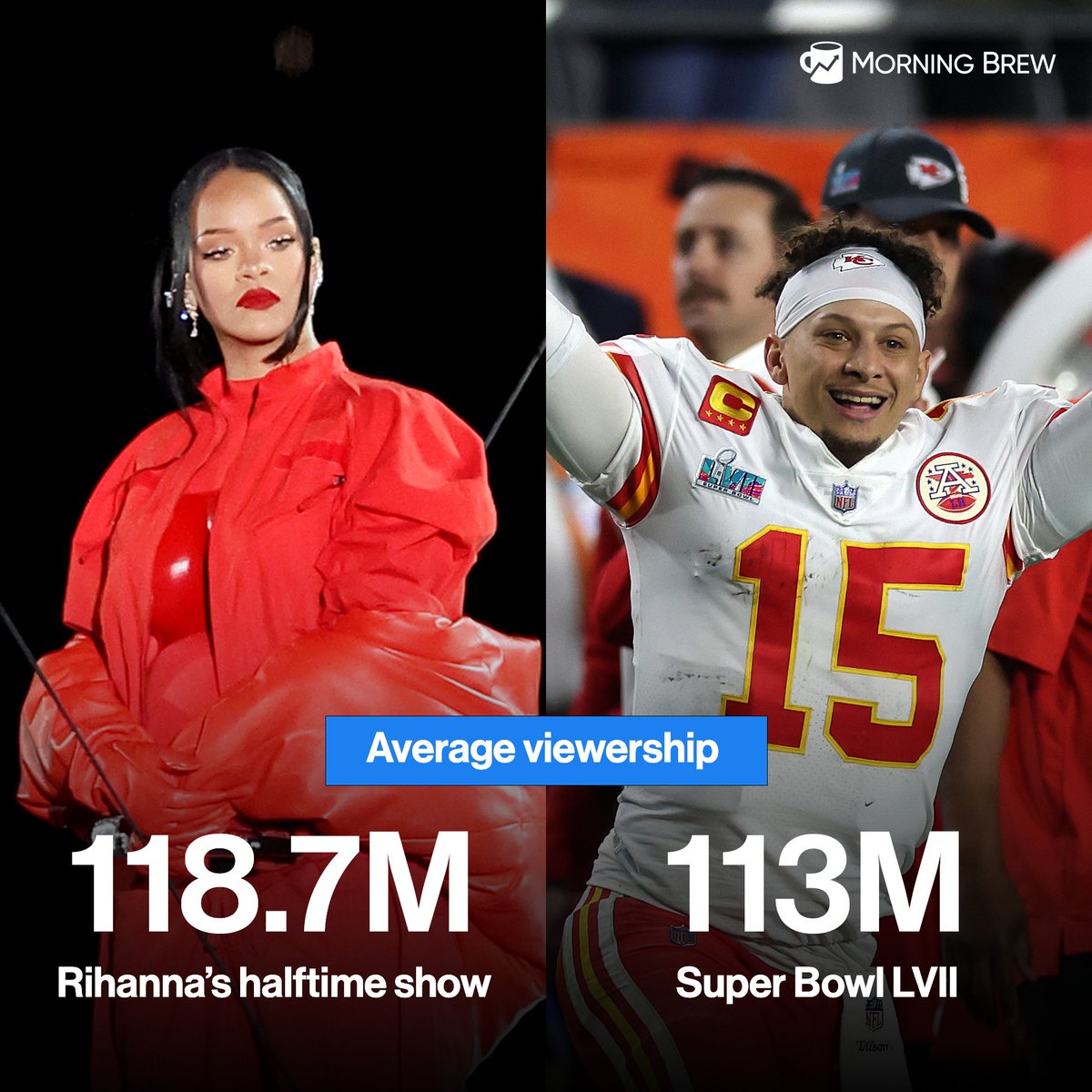 MorningBrew's tweet photo. Millions tuned in for Rihanna, but didn't stick around for the big game... (via Fox) https://t.co/QpD5jQeqcD