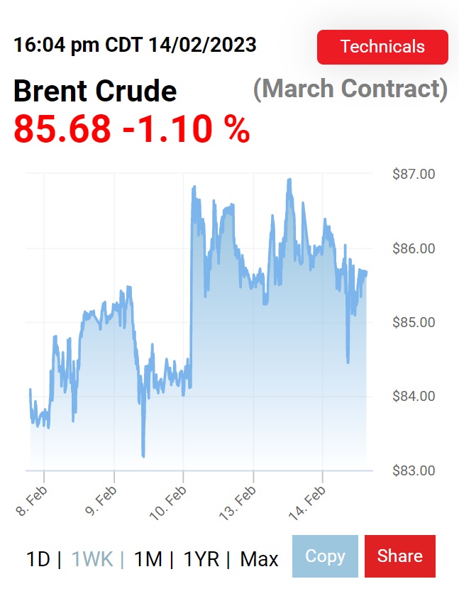 on Twitter "Why are oil prices falling again if Russia is