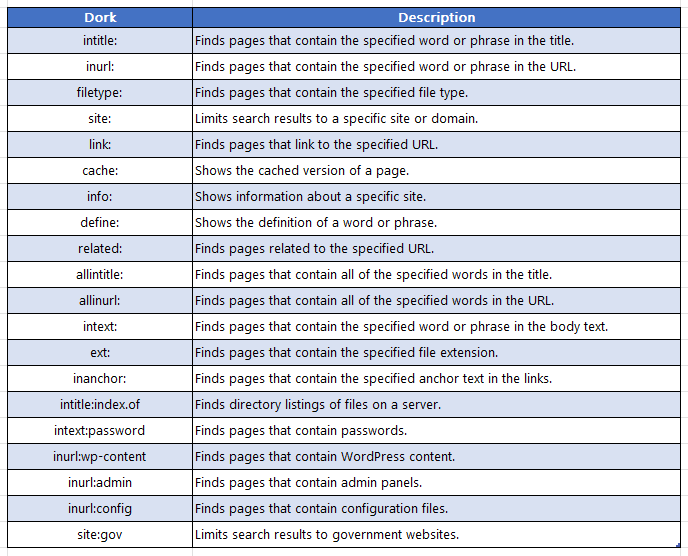 Google dorks are specialized search terms that allow users to quickly find specific information on the internet.
Here are the top 20 Google dorks that can be used by everyone to find valuable data.
#googledorks #osint #search #infosec #infosectraining #cyberawareness