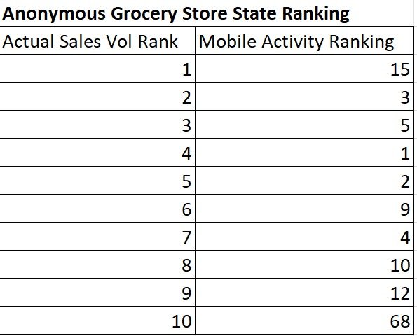 LowderSam's tweet image. I get asked often about the value of mobile activity (foot traffic) data.  There is value in the data but if you are using as the all-in-be-all...your assumptions are not good. Garbage in Garbage out.  #cre #retwit #development