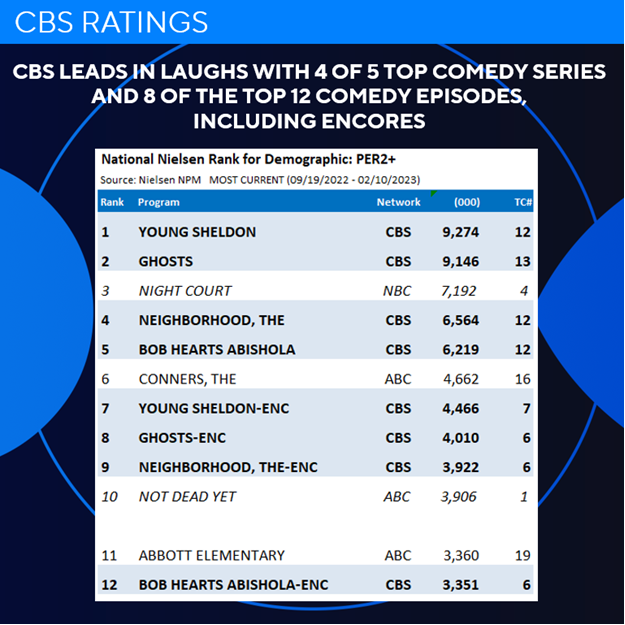 CBSNetworkPR's tweet photo. #CBSRatings @CBS is comedy leader with 4 of the 5 top comedies! #1 @YoungSheldon (9.27m viewers) #2 @GhostsCBS (9.15m viewers) #4 @TheNeighborhood (6.56m viewers) #5 @BobAbisholaCBS (6.22m viewers). 8 of the top 12 broadcast comedies including encores, are on CBS &amp; @Paramountplus https://t.co/PcM6mYwGnT