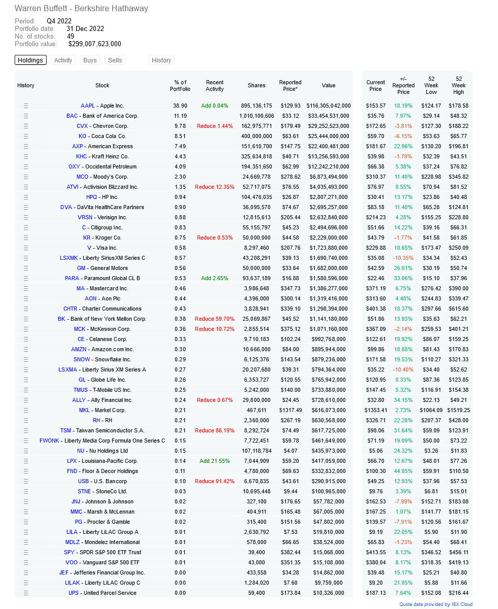 Ivan_Bolsa's tweet photo. 📊Cartera de Warren Buffett a cierre de 2022. https://t.co/9F1j3yqYFR