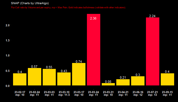 Slayer10Stock's tweet photo. $SNAP - Put-Call ratio by Volume => 0.4 @ 2023-02-17 - BULLISH in Volume. Learn more at https://t.co/54bj3mKa5j. #SNAPSTOCK #stockmarket https://t.co/8TCBUHmoNL