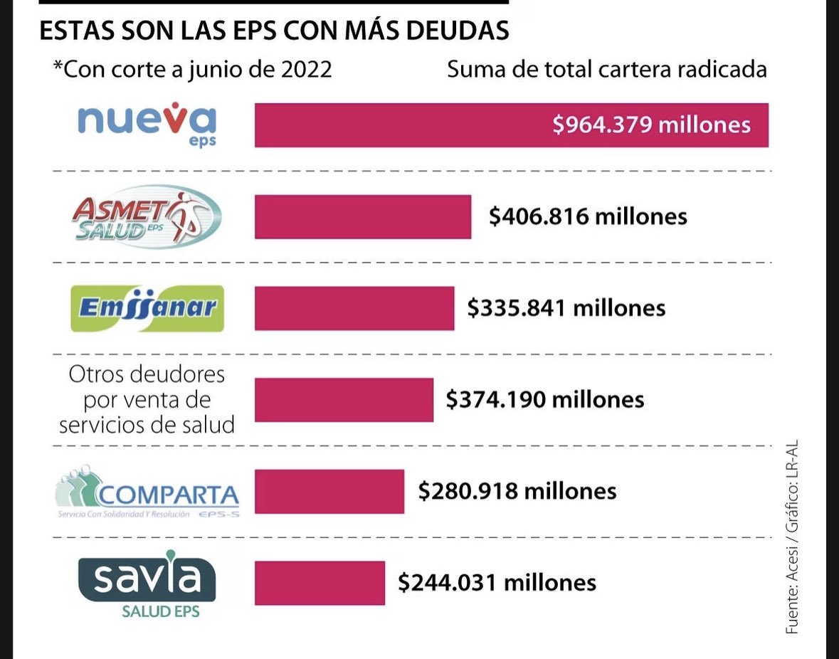 No es razonable pensar que los problemas de la salud en calidad y en flujo de caja se resuelven dandole más protagonismo al Estado, cuando las EPS de capital público (como Nueva EPS) son las que más deudas tienen con hospitales, y además son las que más quejas reciben de usuarios