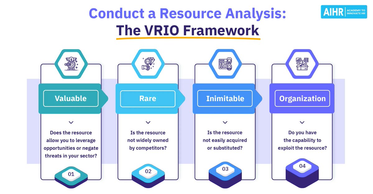 AIHR_Academy's tweet image. 🤯 The term Resource Analysis can throw even the most experienced HR professional off their guard, but it&apos;s really not as complicated as it sounds. Here&apos;s everything you need to know: buff.ly/3YLSIll  ✅

#HR #HumanResources #ResourceAnalysis