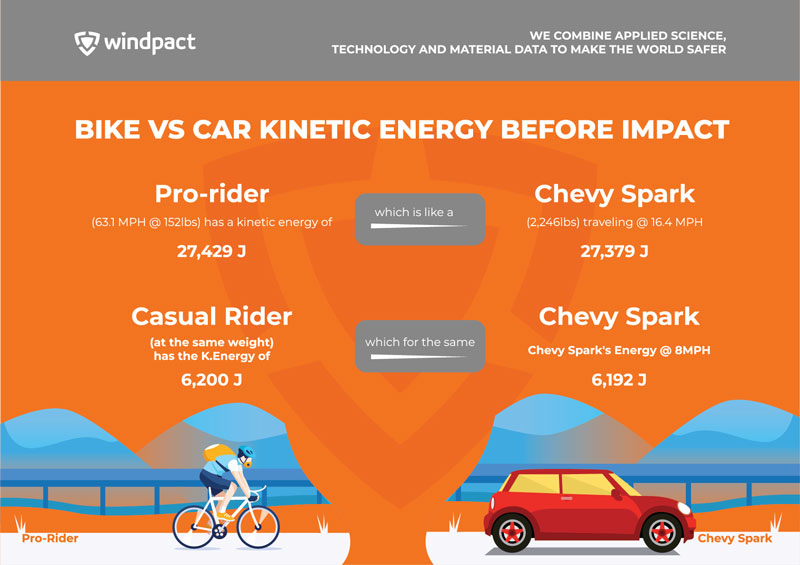 Kenmcld's tweet photo. This infographic says a small car at 16 mph has the same kinetic energy as a cyclist at 63 mph. When a crash occurs energy plays a large role in the severity of the crash. 

Cars are high energy, with high potential harm, that's why a #SafeSystem focuses on reducing that energy https://t.co/XKh3UpvDox