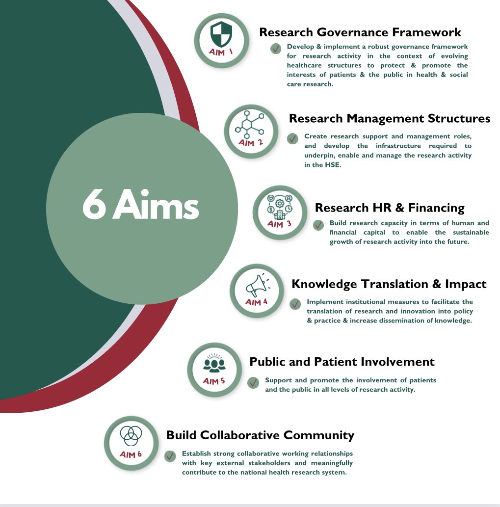 HSEResearch's tweet image. At todays @roinnslainte conference @AnaMTerres Head of Research &amp;amp; Evidence @HSELive highlighted the infrastructural reform which we are implementing to better facilitate research @HSELive The Action Plan for Health Research has 6 Aims. Download here: hseresearch.ie/wp-content/upl…