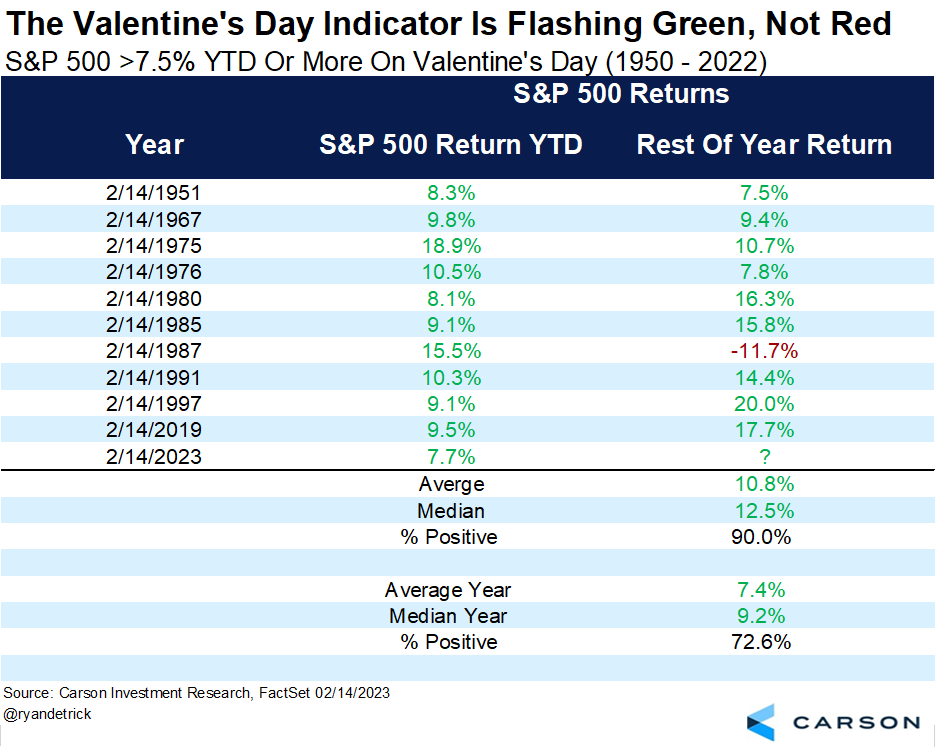 RyanDetrick's tweet photo. The S&amp;P 500 is up more than 7.5% YTD on #ValentinesDay.

Turns out, this usually leads to more green than red. In fact, the rest of the year was up nearly 11% on avg and higher 90% of the time. Only 1987 saw red returns. https://t.co/ruy6efv0bo