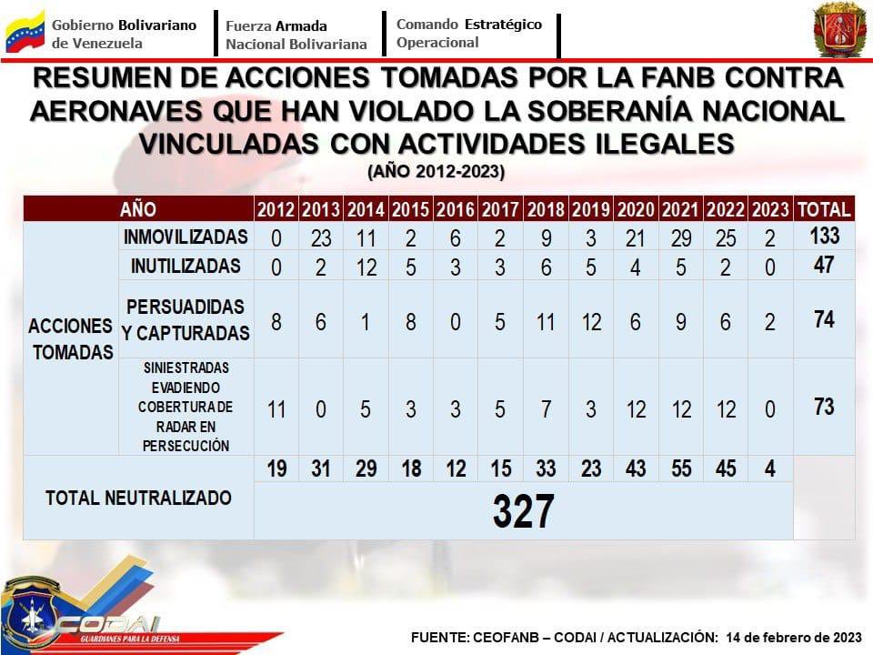 dhernandezlarez's tweet image. Venezuela es territorio de Paz ! Combatiremos todo intento de violación a nuestra soberanía nacional. No seremos pista del narcotráfico ni permitiremos que se mancille el honor de nuestra nación con infames vicios. #FANB es Escudo Bolivariano !