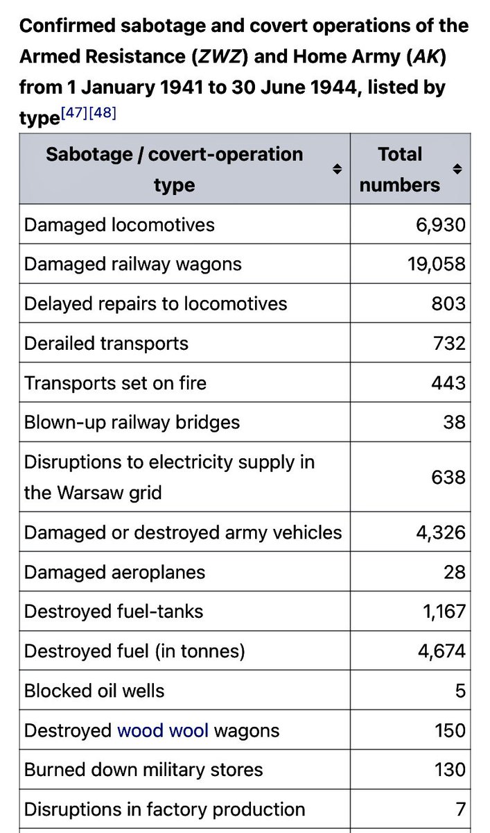wojcikrp's tweet photo. #AK is the military arm of 🇵🇱’s sophisticated #UndergroundState. AK works closely w 🇵🇱’s government-in-exile in the UK, & is believed by many historians to be the largest Underground in occupied-Europe. The occupation is brutal, yet 🇵🇱’s government never collaborates with Germany https://t.co/rjYaM2xuS5