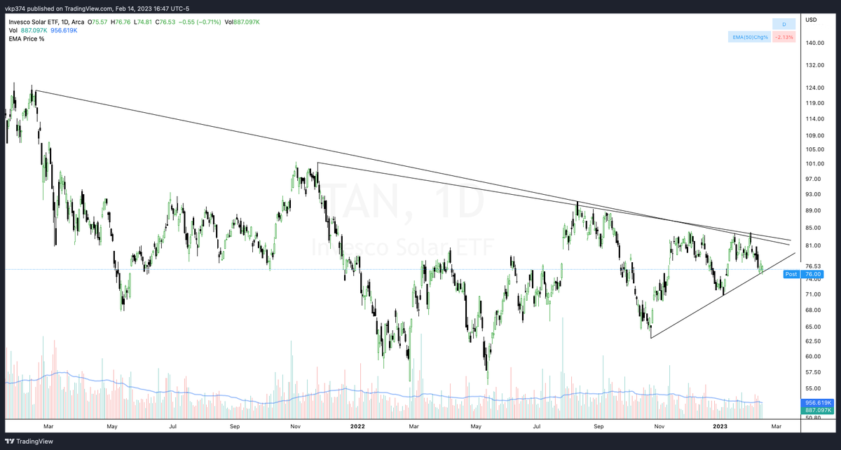 iTradeCharts's tweet photo. $TAN #invescosolaretf #NYSE is also getting support on this trendline right now. https://t.co/NWScxd53Fk