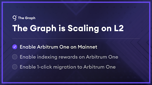 The Graph is scaling on L2. Starting today, you can access The Graph Network on <a href="/arbitrum/">Arbitrum</a>! 🧑‍🚀

Operating the protocol on Arbitrum One means lower gas fees, faster transactions &amp; easier participation in The Graph Network 🌐

Wondering how to get started &amp; what’s next? 🌱