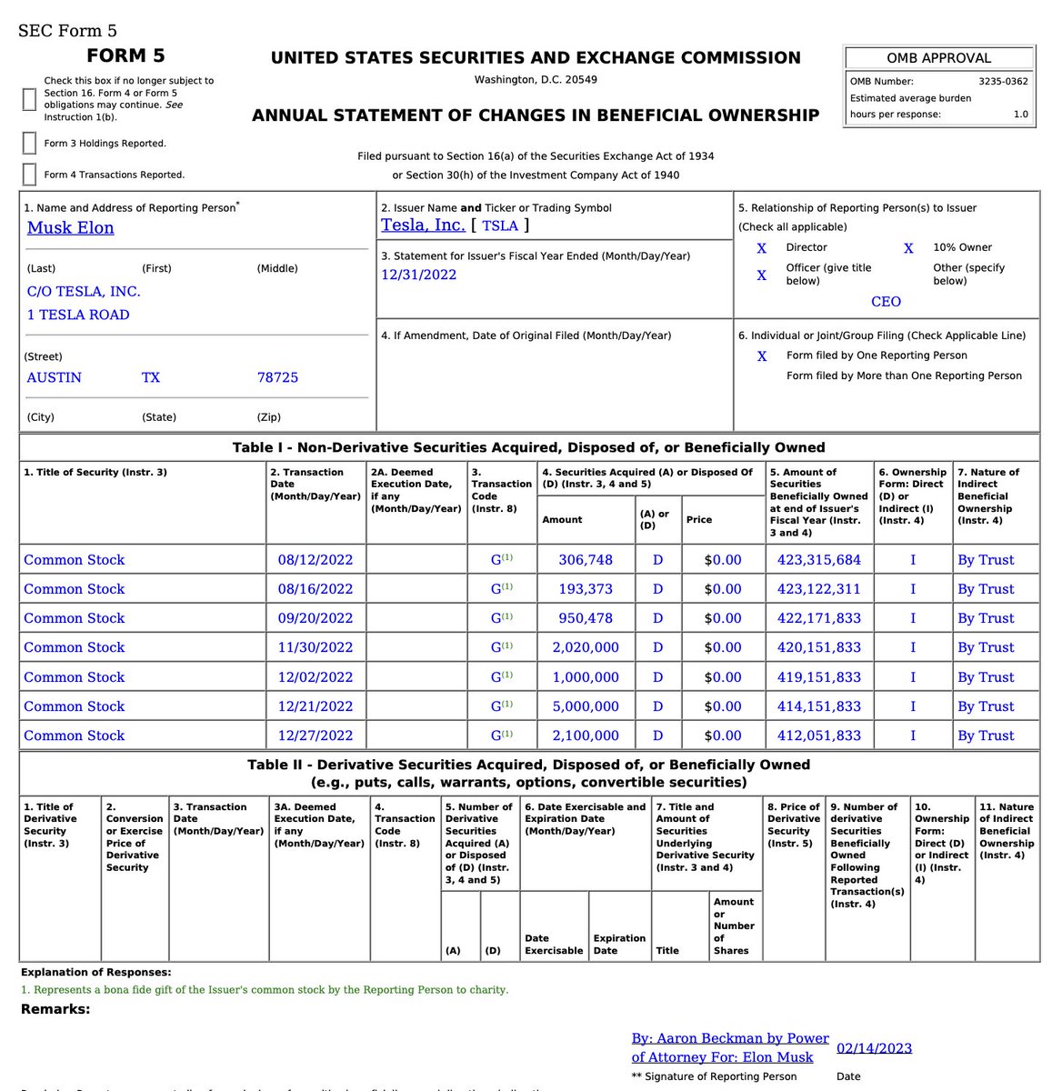 SawyerMerritt's tweet image. NEWS: A new Form 5 filing from @elonmusk shows that he donated 11,570,599 $TSLA shares to charity last year.