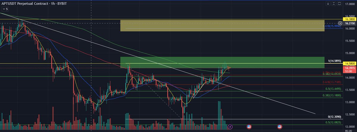 Oudzel's tweet photo. $APT Target 1 🟢 https://t.co/dj8NHV7Vk0