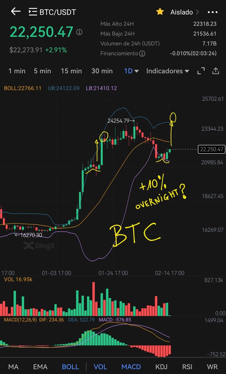 BatPitt's tweet photo. Just a thought... up +10% $BTC overnight to Upper Bollinger Band https://t.co/7xToyXyoTl