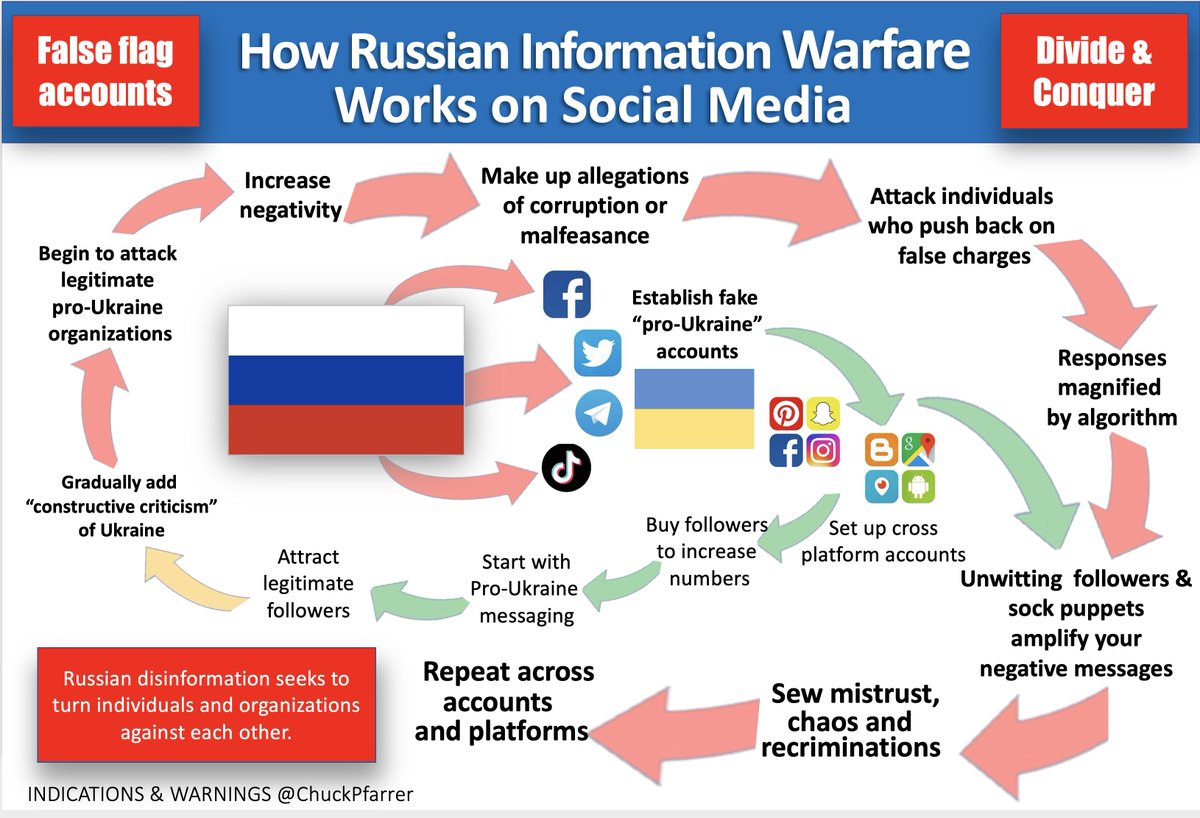 PUTIN'S TROLLS:  RU is increasingly turning to social media to sew disinformation and attack Ukraine's supporters. Cambridge University has put together a 5-minute game to show you the techniques trolls use disseminate fake news on any topic.   goviralgame.com/en/play