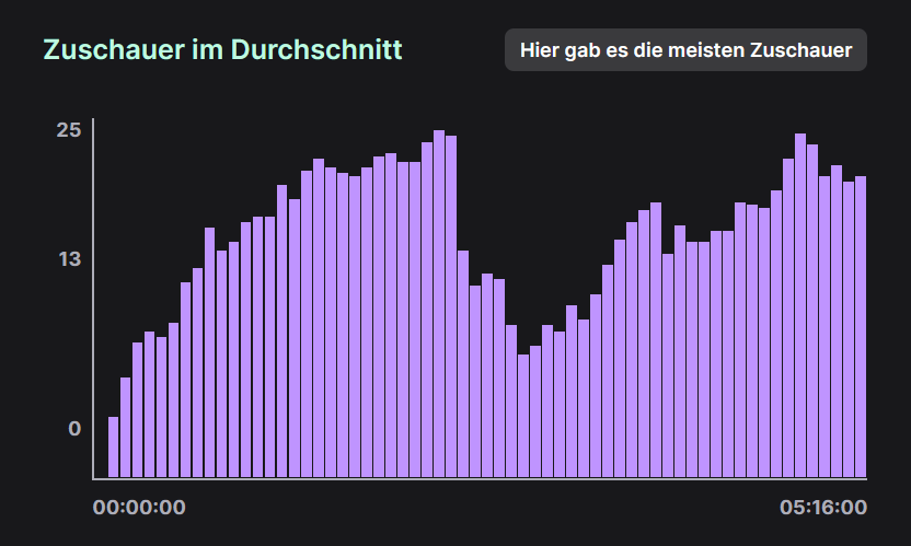 Und da sag noch mal jemand, man könnte mit einem Live-Stream aus der Universität, in dem nicht mal prüfungsrelevante Dinge vermittelt werden, keine Zuschauenden erreichen: