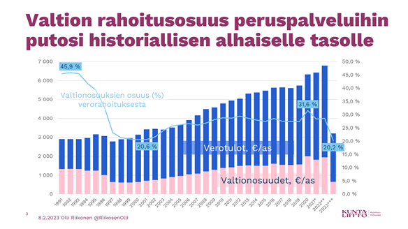 SKlehtonen's tweet photo. Valtio rahoittaa #sivistystoimi'esta historiallisen vähän tänä vuonna 2023 - #valtionosuus on vain 20,2 % #verorahoitus'ksesta!

Kunnat siis rahoittavat lähes 80 % omilla #verotulo'illaan.

Edellisen kerran valtion rahoitusosuus #peruspalvelu'ista oli näin pieni yli 20 v. sitten. https://t.co/xHaLMsDvho