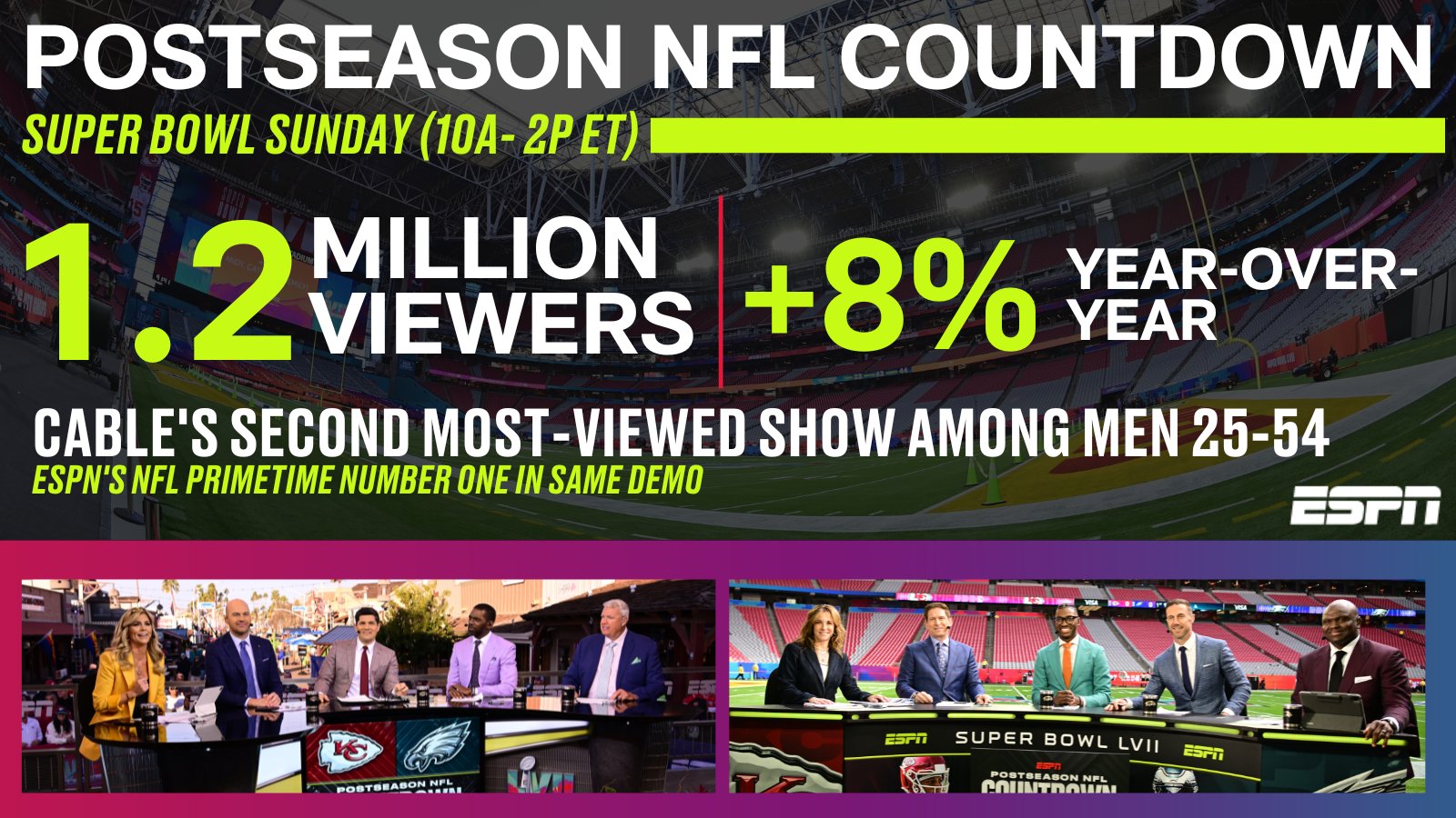 ESPN PR on Twitter: 'NFL fans began their #SuperBowl Sunday with Postseason  NFL Countdown on ESPN