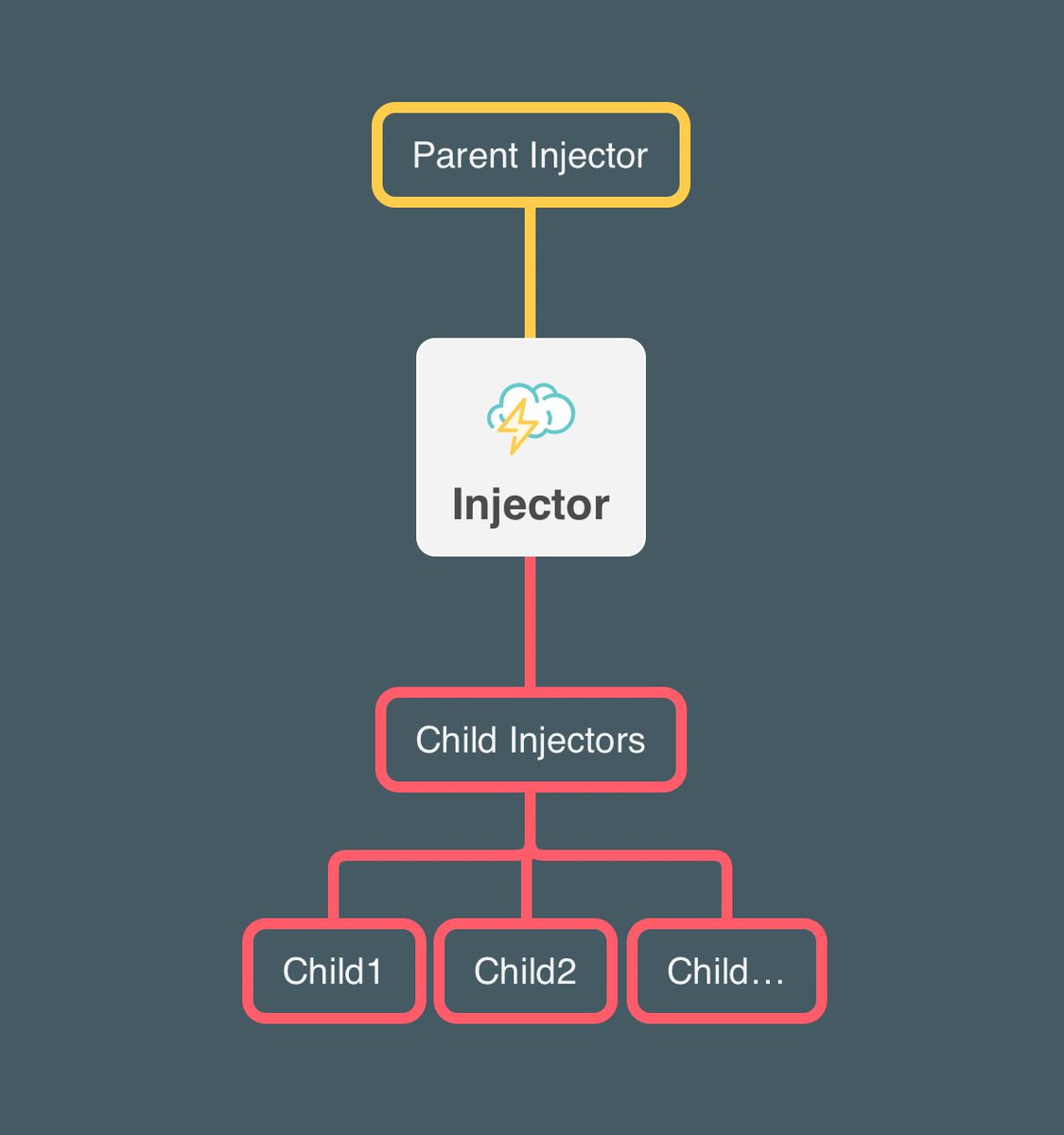 lmajano's tweet image. Get ready for ColdBox 7 Hierarchical Injectors for Modules. Each module can have an injector and dependency resolution. Mix and match module versions in complete hierarchical isolation! No other MVC framework offers these capabilities in ANY language except #coldfusion #cfml