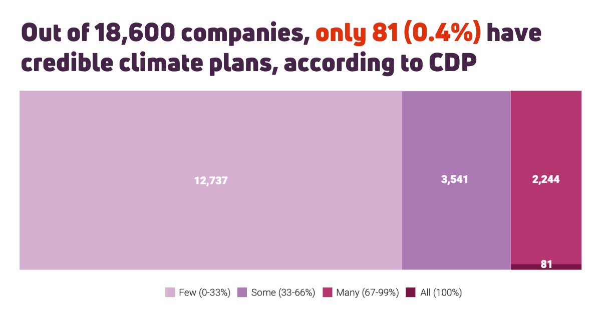 🚨 Less than 1% of 18,600 companies have a robust and credible climate transition plan, according to <a href="/CDP/">CDP</a> 

♻️ The report proves that verified scope 1-3 accounting, detailed value chain engagement, and increased business accountability are needed.

reuters.com/business/susta…
