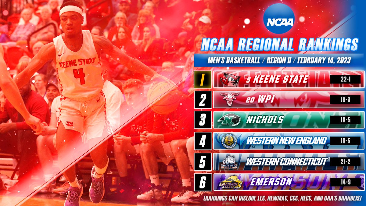 🦉🔴 Keene State Athletics (@keenestateowls) on Twitter photo .<a href="/KSCBasketball/">Keene State Men’s Basketball</a> First in NCAA Region II Rankings
keeneowls.com/news/2023/2/14… .<a href="/KSCBasketball/">Keene State Men’s Basketball</a> First in NCAA Region II Rankings
keeneowls.com/news/2023/2/14…